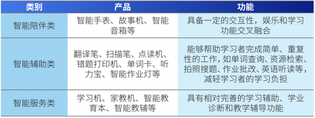 教育创新趋势③｜教育智能硬件：2022年教育行业最大亮点