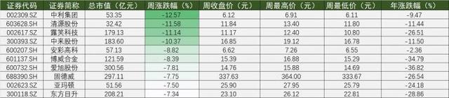 光伏A股周报 ①丨大热的硅料与“失意”的正泰电器