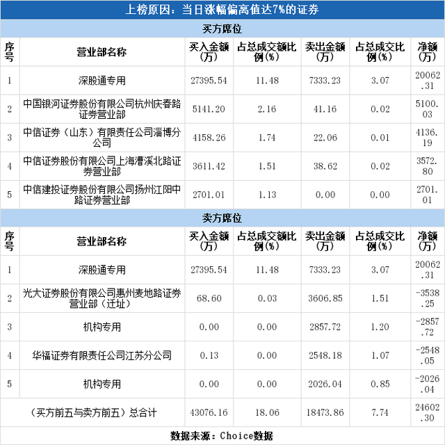 多主力现身龙虎榜，海格通信涨停（06-11）