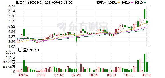 多主力现身龙虎榜，银星能源换手率达23.21%（10-27）