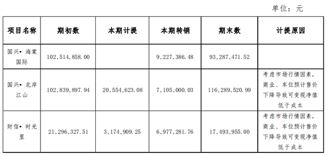 财信发展净利暴跌、转型物业折戟，“至暗时刻”大股东大举套现