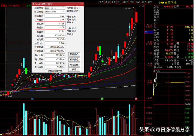 跨年10倍妖股之争：统计2022年10月到12月，涨幅超3倍的10大牛股