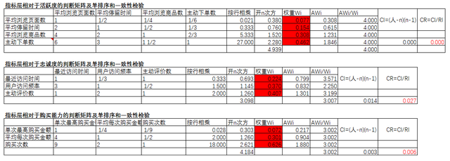 通过层次分析法（AHP），建立电商用户综合评分模型