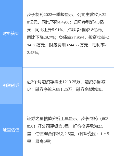 异动快报：步长制药（603858）5月16日9点25分封涨停板