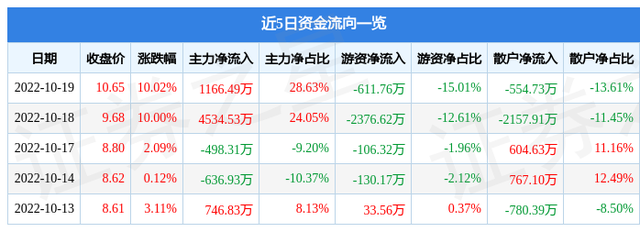 10月19日世嘉科技涨停分析：储能，电梯，5G概念热股