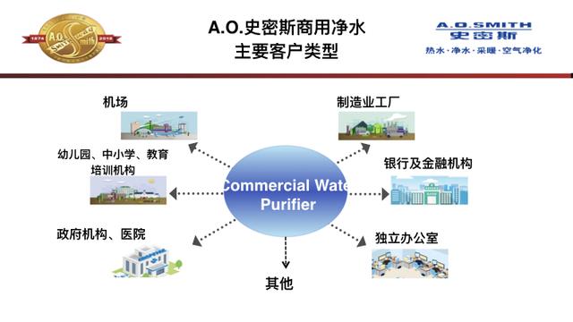 A.O.史密斯 商用净水业务成绩斐然 凭什么？