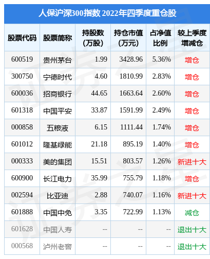 3月27日中微半导跌5.80%，人保沪深300指数基金重仓该股