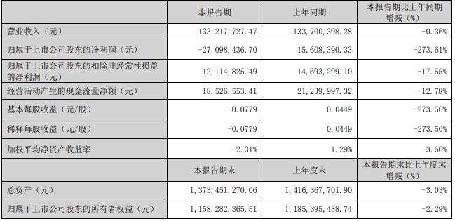 南方精工拟发可转债募5.2亿元 股价跌9.89%