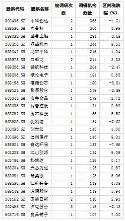 26家公司获百家机构组团调研 中科创达被踏破门槛