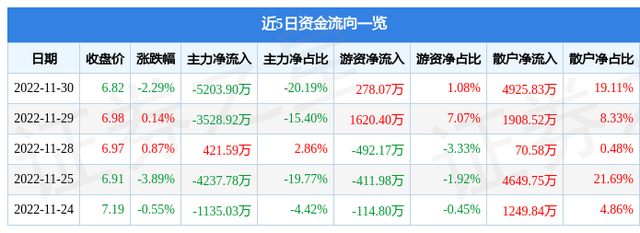 异动快报：皇氏集团（002329）12月1日10点3分触及涨停板