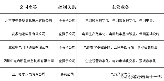 国网、南网旗下上市公司及2021年度经营状况