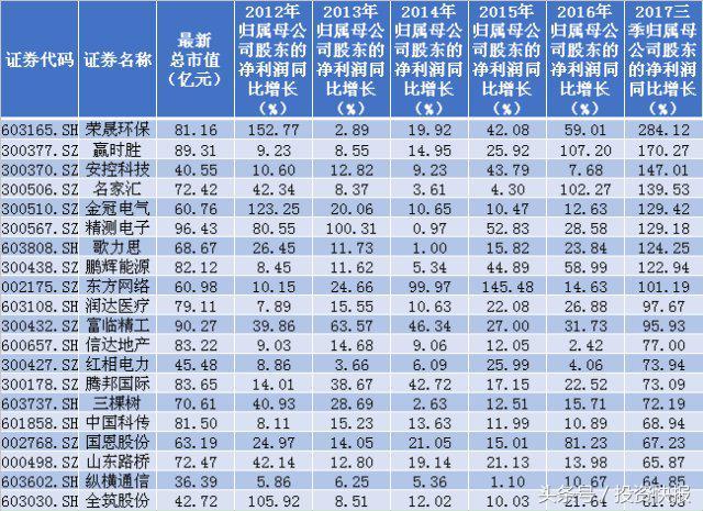 收好这45只低估值+业绩5连增的潜力股 或迎超跌反弹行情（名单）