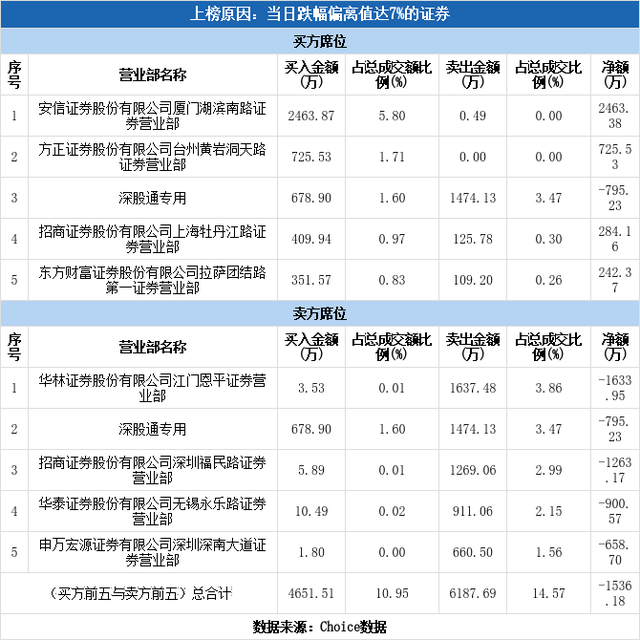 多主力现身龙虎榜，云内动力下跌7.73%（01-21）