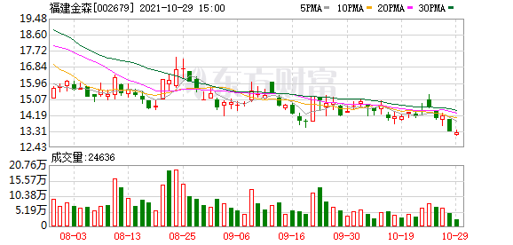 福建金森股东户数下降5.02%，户均持股11.09万元