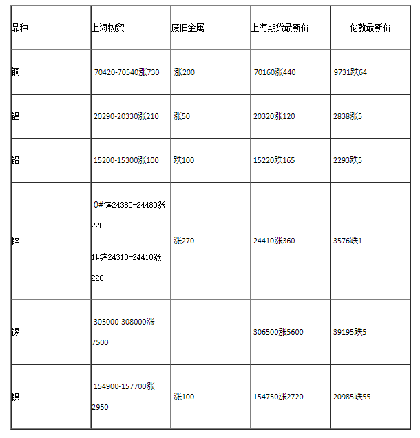 今日最新铜价格（2022.01.05）