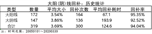 为什么股价的缺口会回补，真正原因是什么？