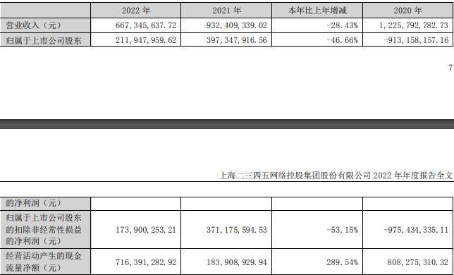 二三四五去年净利降47%拟10派0.2元 上个月APP被通报