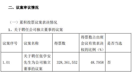 康欣新材独董“补缺”议案意外遭否 公司回应每经记者：控股股东投票操作失误