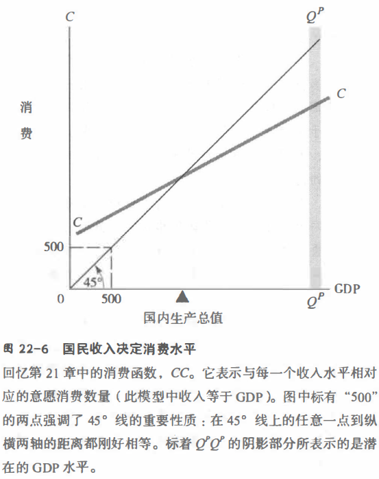 回读《经济学》（第二十二章：商业周期和总需求理论）