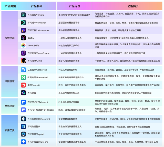 业绩股价大涨，万兴科技赎回全部可转债