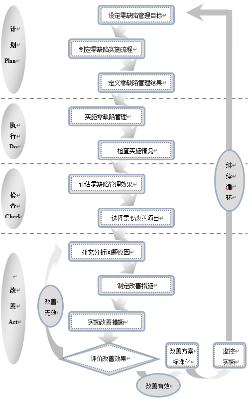 工厂质量管理：零缺陷管理实施流程、改进循环、操作方案