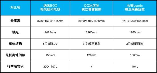 5-6万纯电车谁家强？三款高质价比小车综合实力大曝光