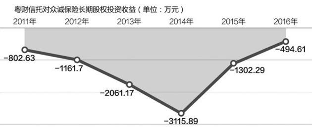 众诚保险连亏6年 第四大股东粤财信托欲4.5亿元出清15%股权