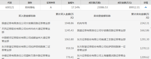 郑州煤电8天7涨停，净利却暴跌609%，机构逢高抛货落袋为安