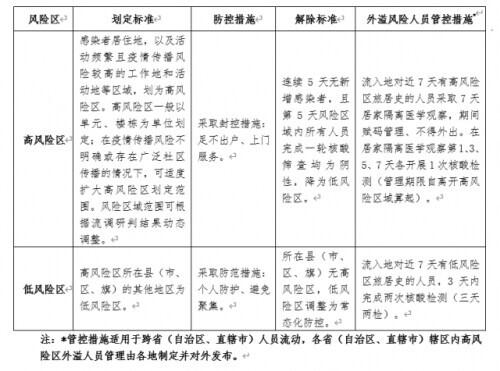 传阅！疫情风险区划定及管控方案来了