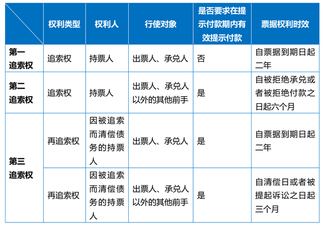 电子商业汇票逾期违约之追索权研究（上）