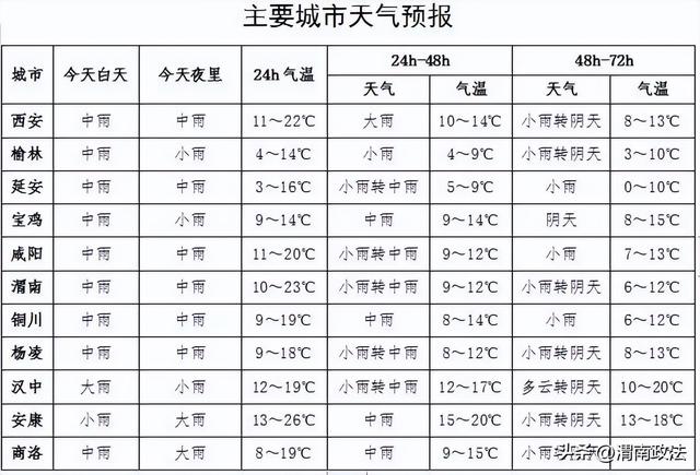 西安雨已到！大雨、暴雨，陕西发布紧急预警！注意……