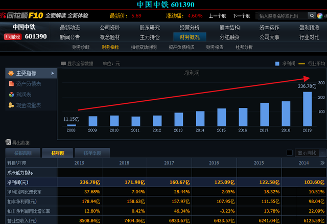 5年前买入5万元中国中铁股票，并且复利再投，现在收益如何呢？