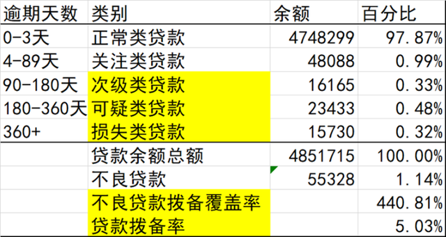 风控人应知的坏账准备金知识