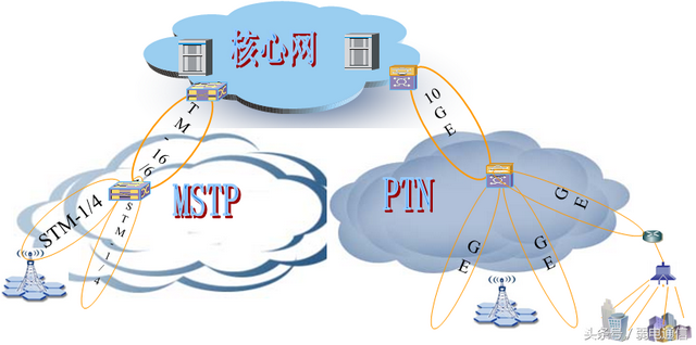 PTN架构及网络策略