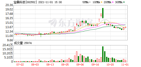 宝鼎科技股东户数下降5.78%，户均持股19.26万元