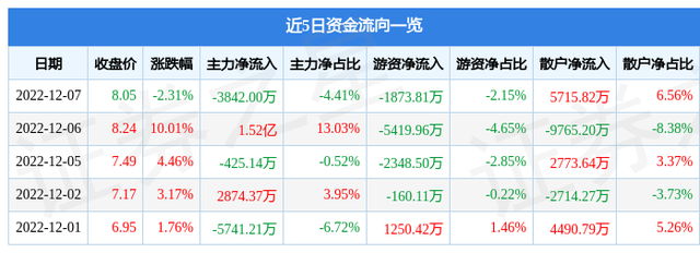 异动快报：敦煌种业（600354）12月8日10点44分触及跌停板