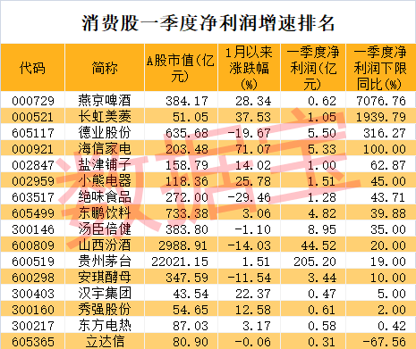 10年来首次！家电小龙头一字板，股价创新高！这些公司业绩有望改善（附名单）