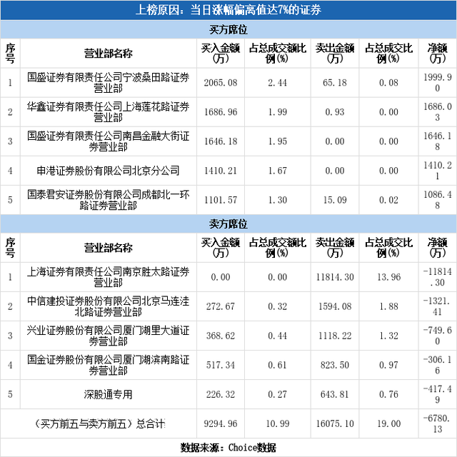 多主力现身龙虎榜，高鸿股份涨停（10-13）