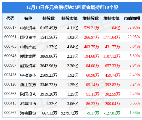 多元金融板块12月13日跌2.15%，中油资本领跌，主力资金净流出5.69亿元