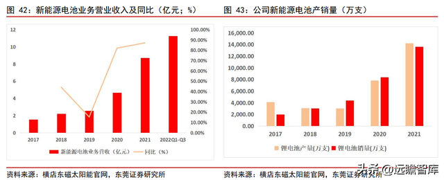 光伏+锂电业务乘新能源东风，横店东磁：磁材龙头迎来发展新阶段