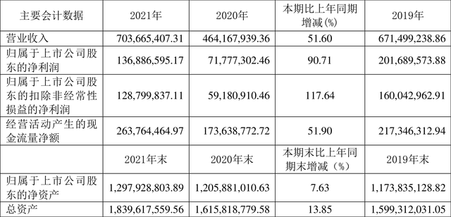 集友股份：2021年净利润同比增长90.71% 拟10转4股派2元