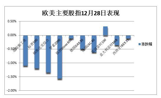 美股齐跌超1%，纳指近两年半最低，特斯拉止步七连跌