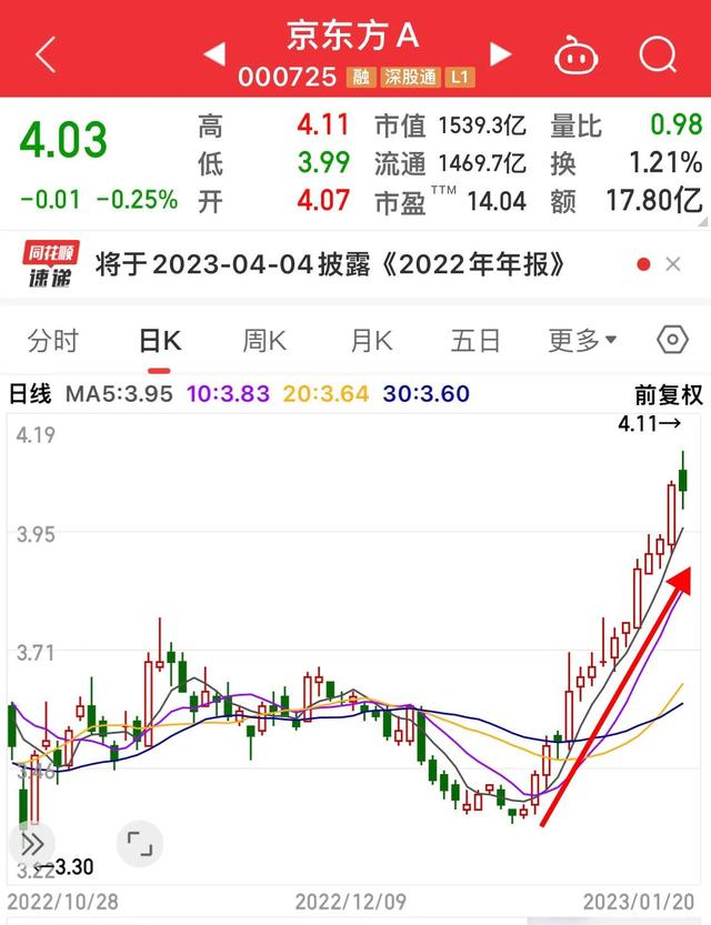 散户聚集地京东方A连涨了半个月，现开始回落预示短期到顶了吗？