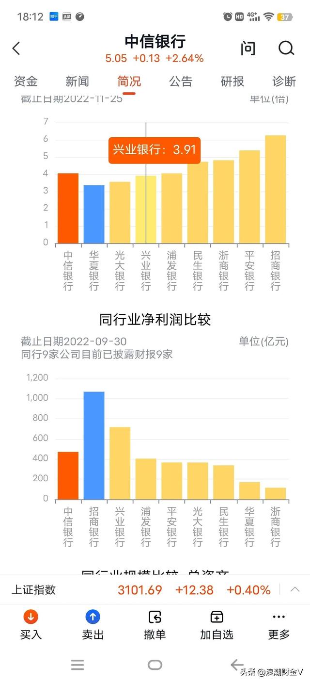 中信银行净资产11元，股价5元，均线多头排列，怎么看呢？