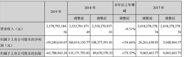 拟“圈钱”18.5亿还债，卖掉人造板聚焦锂产业后威华股份跌停