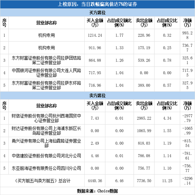 多主力现身龙虎榜，通程控股跌停（01-04）