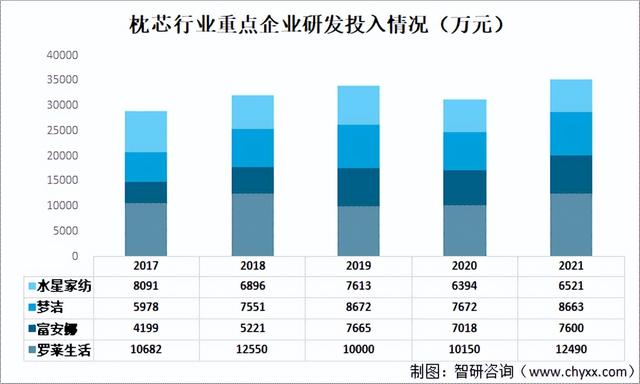 中国枕芯上市企业对比分析：罗莱生活VS富安娜VS梦洁VS水星家纺