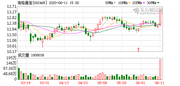 多主力现身龙虎榜，海格通信涨停（06-11）