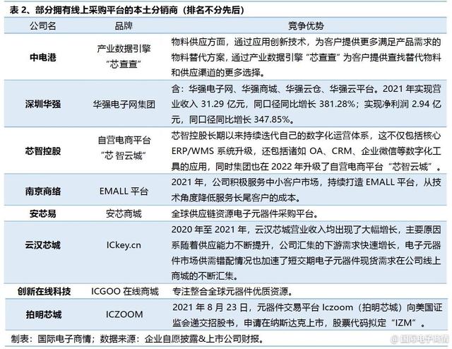 2021年度中国本土电子元器件分销商营收排名出炉