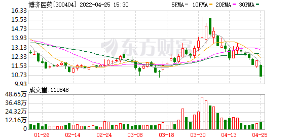 博济医药股东户数下降12.05%，户均持股9.43万元